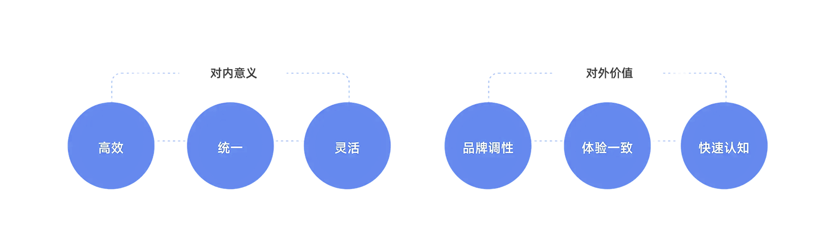 组件库对内价值：高效、统一、灵活；对外价值：品牌调性、体验一致、快速认知